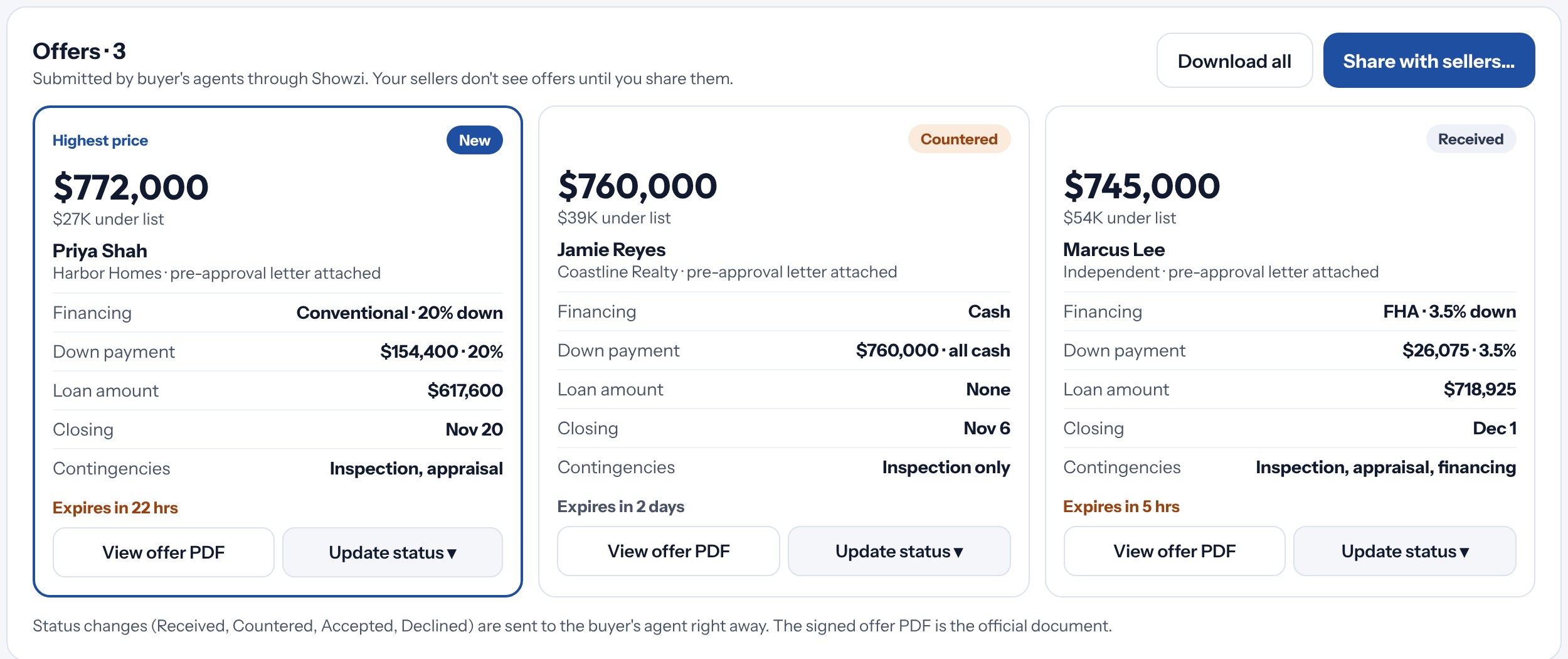 Three offers compared side by side with price, financing and closing dates